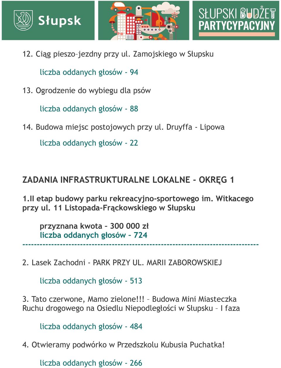 11 Listopada-Frąckowskiego w Słupsku przyznana kwota 300 000 zł liczba oddanych głosów 724 2. Lasek Zachodni - PARK PRZY UL. MARII ZABOROWSKIEJ liczba oddanych głosów - 513 3.