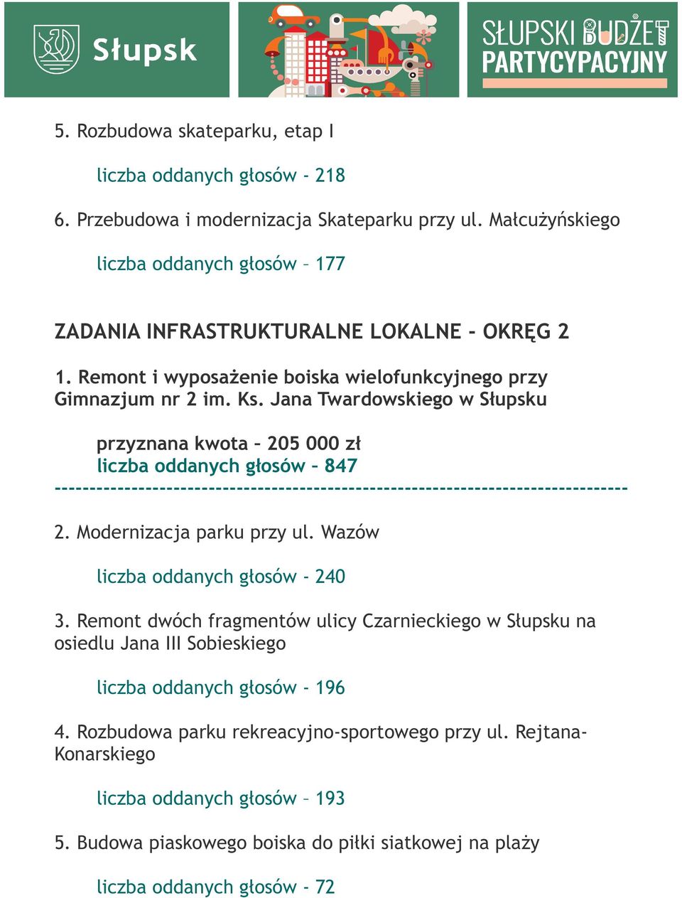 Jana Twardowskiego w Słupsku przyznana kwota 205 000 zł liczba oddanych głosów 847 2. Modernizacja parku przy ul. Wazów liczba oddanych głosów - 240 3.