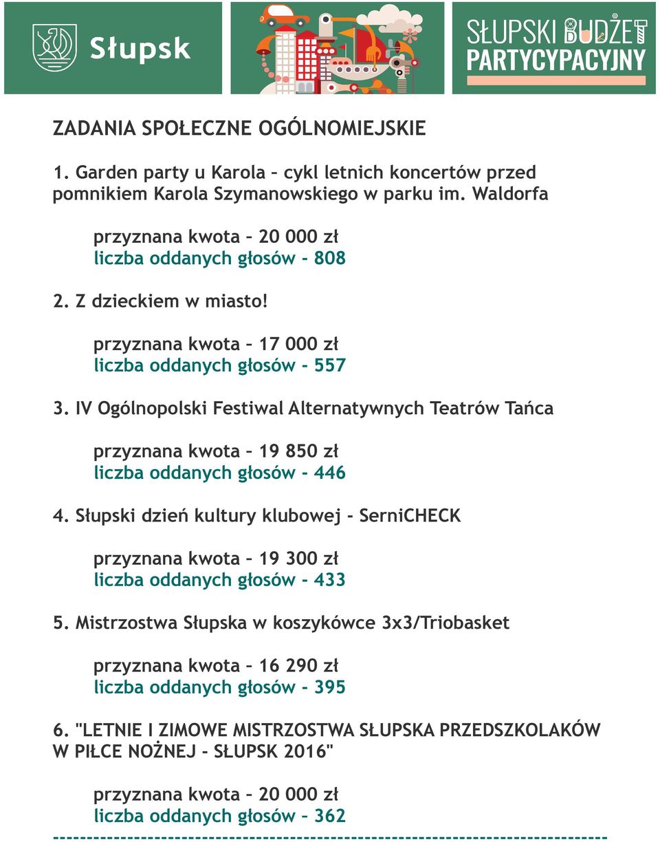 IV Ogólnopolski Festiwal Alternatywnych Teatrów Tańca przyznana kwota 19 850 zł liczba oddanych głosów - 446 4.