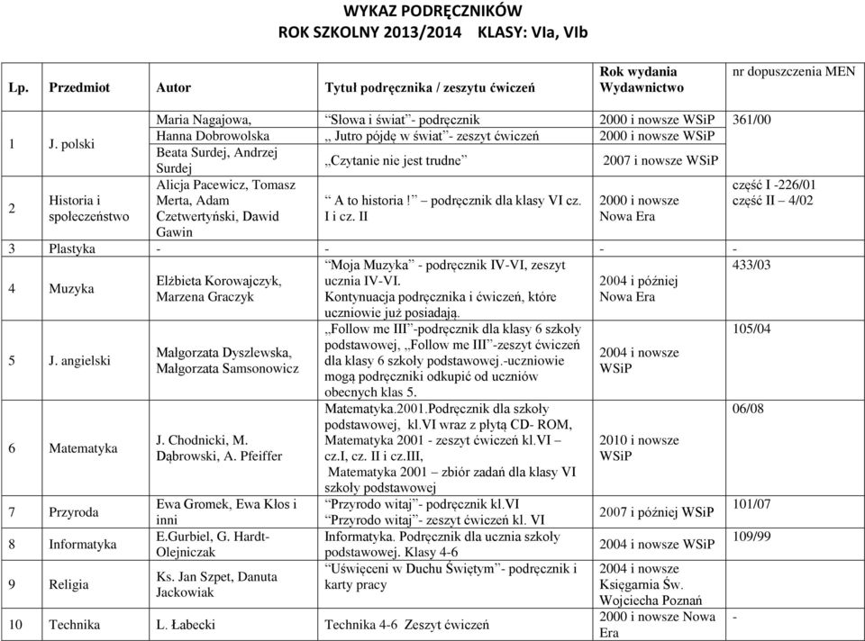 nie jest trudne 2007 i nowsze Surdej Alicja Pacewicz, Tomasz Merta, Adam Czetwertyński, Dawid Gawin A to historia! podręcznik dla klasy VI cz. I i cz.