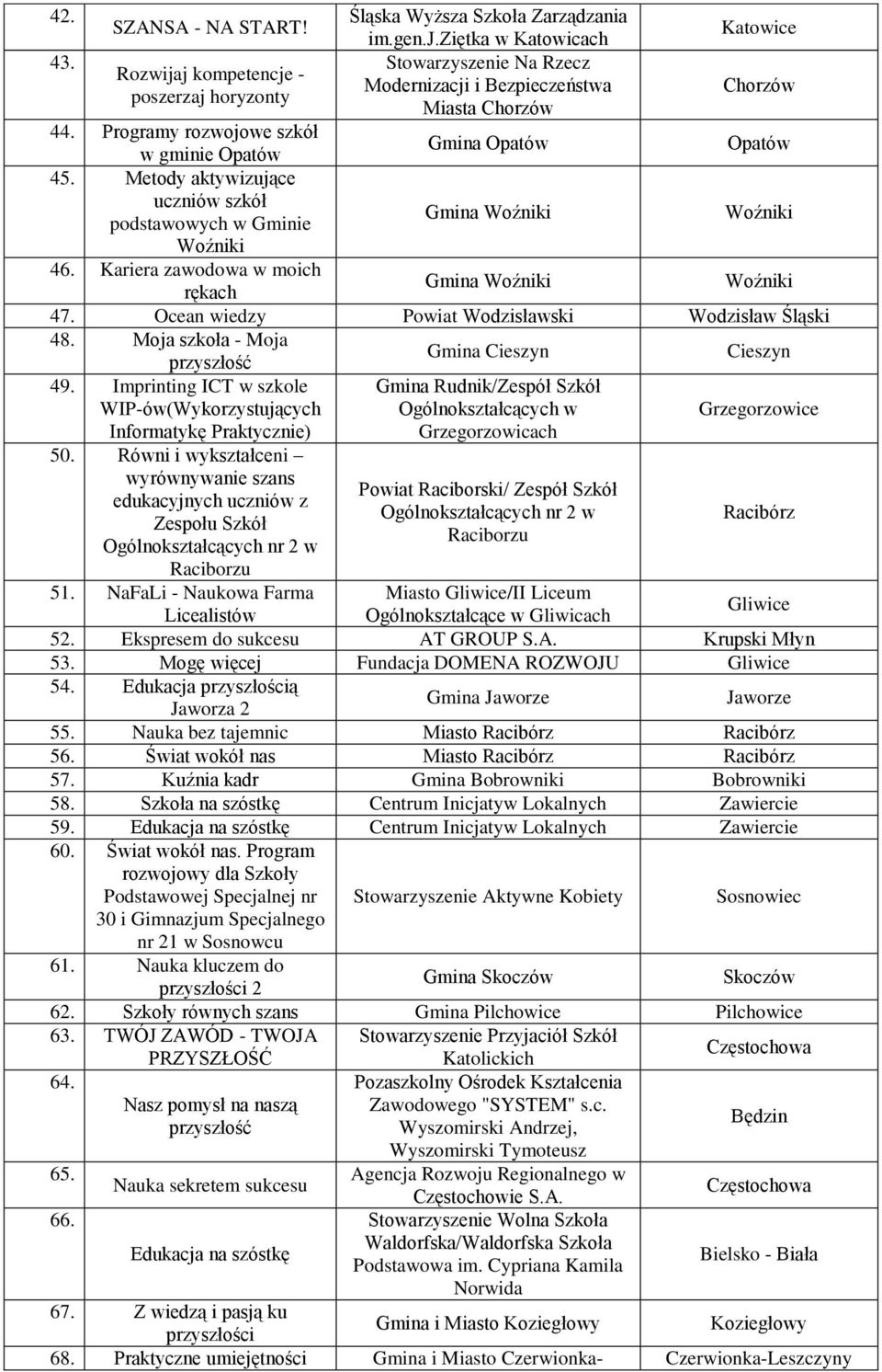 Kariera zawodowa w moich rękach Gmina Woźniki Woźniki 47. Ocean wiedzy Powiat Wodzisławski Wodzisław Śląski 48. Moja szkoła - Moja Gmina Cieszyn Cieszyn 49.