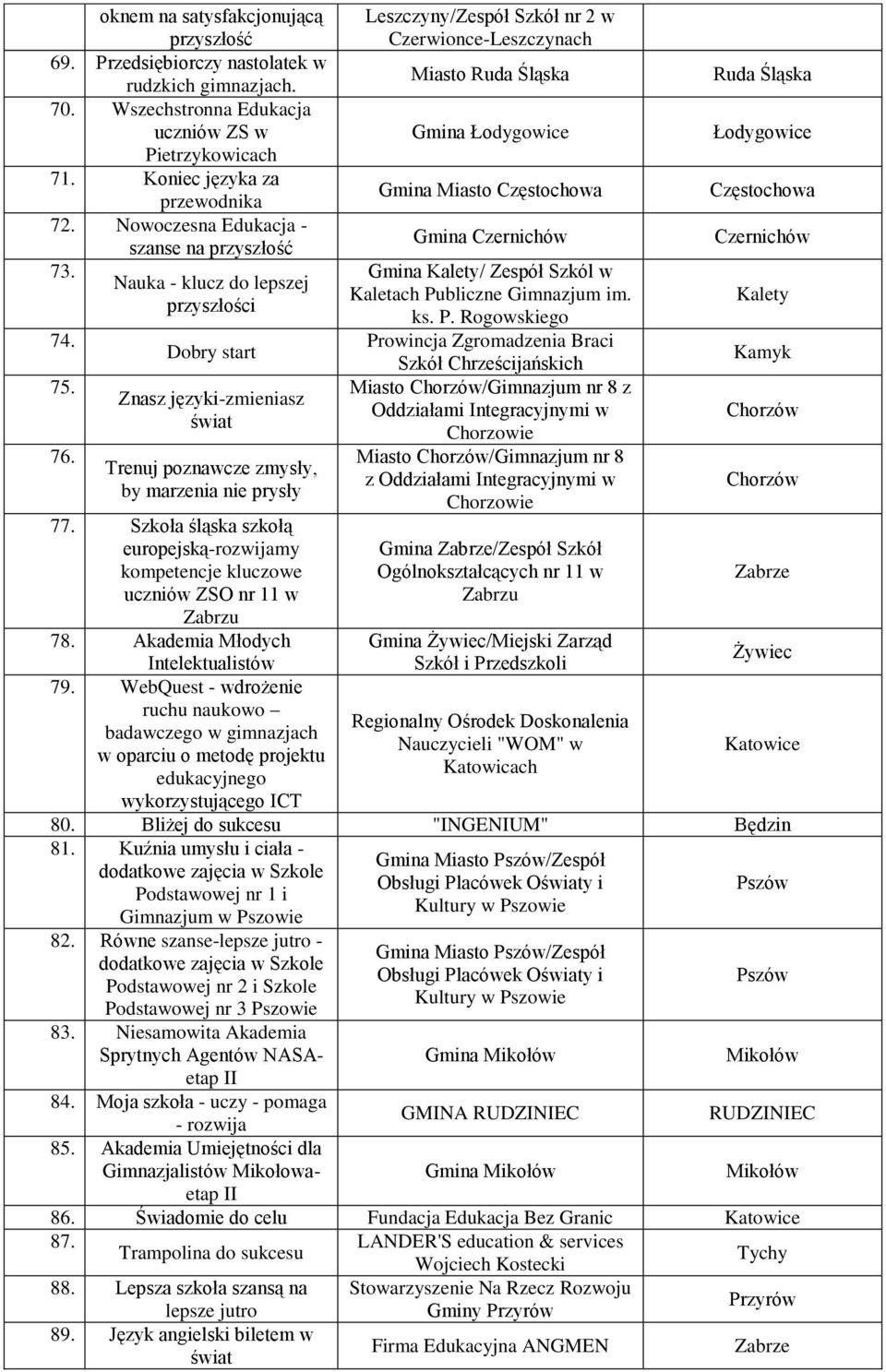 Szkoła śląska szkołą europejską-rozwijamy kompetencje kluczowe uczniów ZSO nr 11 w Zabrzu 78. Akademia Młodych Intelektualistów 79.