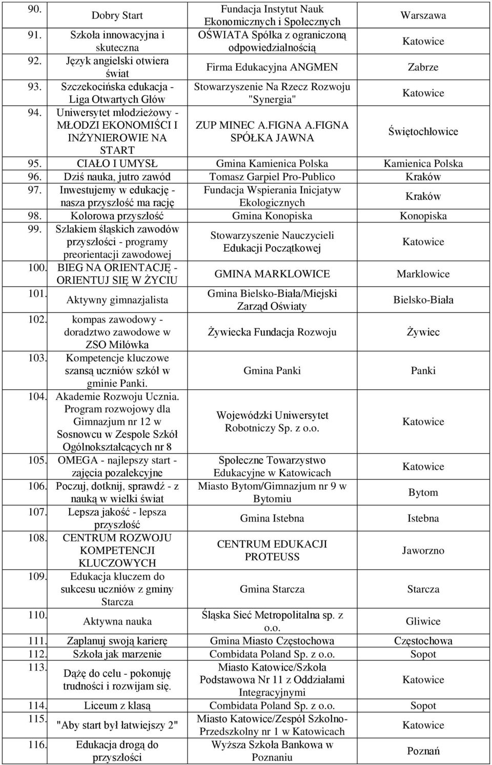 Uniwersytet młodzieżowy - MŁODZI EKONOMIŚCI I ZUP MINEC A.FIGNA A.FIGNA INŻYNIEROWIE NA SPÓŁKA JAWNA Świętochłowice START 95. CIAŁO I UMYSŁ Gmina Kamienica Polska Kamienica Polska 96.