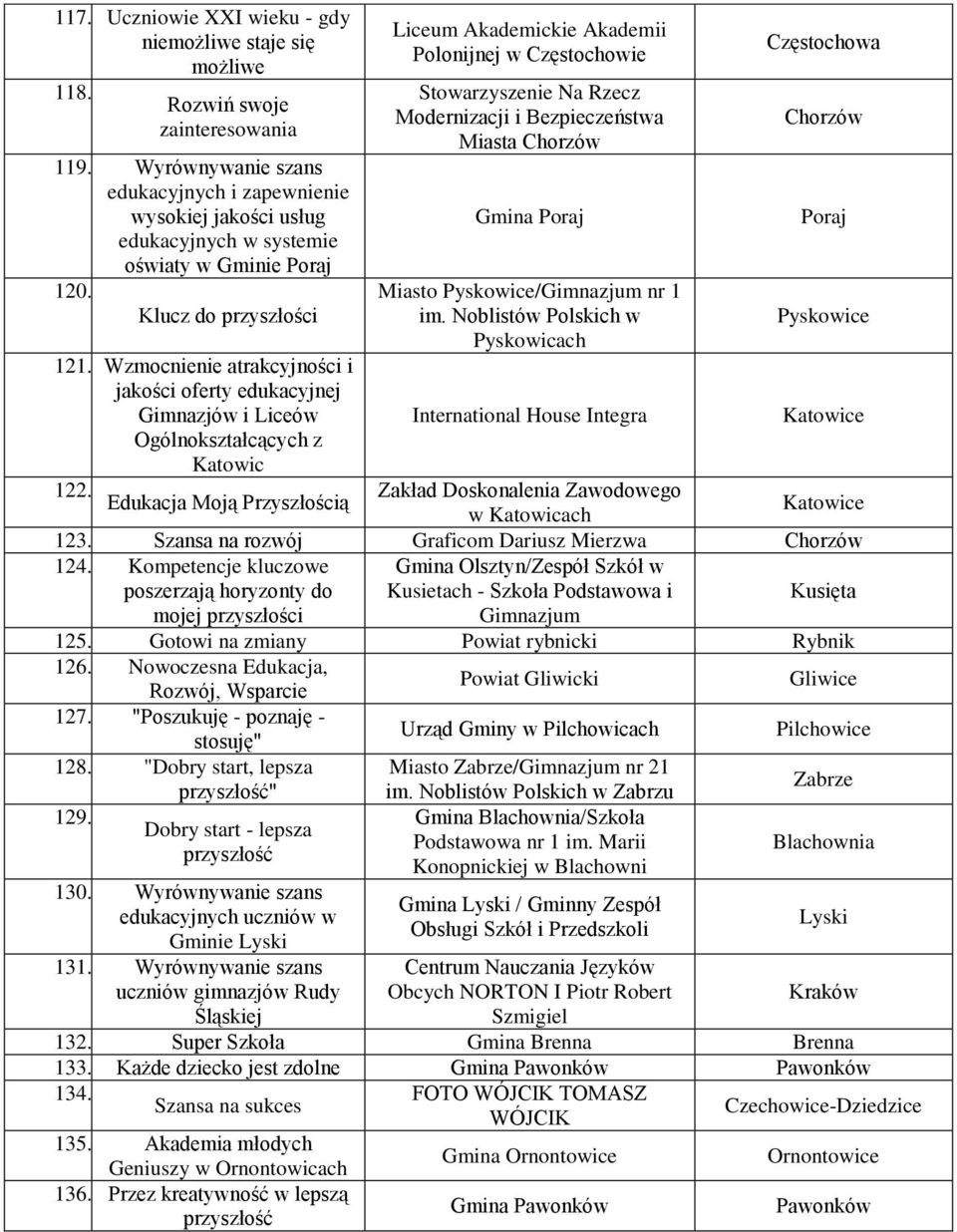 Wzmocnienie atrakcyjności i jakości oferty edukacyjnej Gimnazjów i Liceów Ogólnokształcących z Katowic Liceum Akademickie Akademii Polonijnej w Częstochowie Stowarzyszenie Na Rzecz Modernizacji i