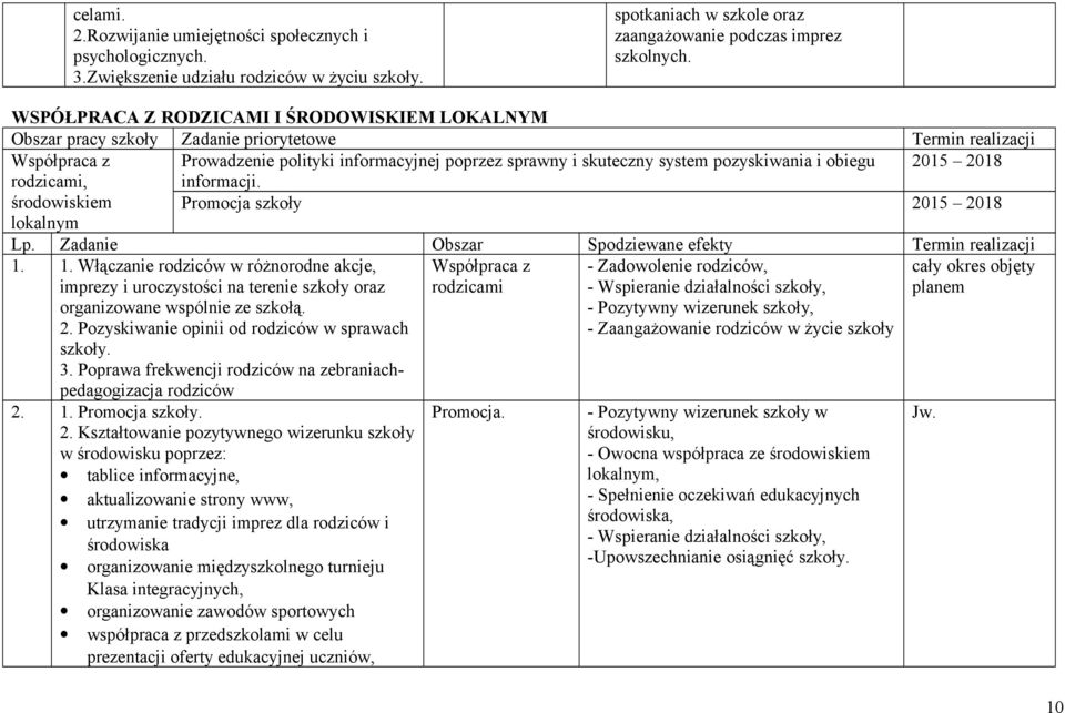 pozyskiwania i obiegu 2015 2018 rodzicami, środowiskiem informacji. Promocja szkoły 2015 2018 lokalnym Lp. Zadanie Obszar Spodziewane efekty Termin realizacji 1.