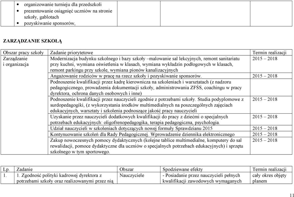 podłogowych w klasach, remont parkingu przy szkole, wymiana pionów kanalizacyjnych Angażowanie rodziców w pracę na rzecz szkoły i pozyskiwanie sponsorów.