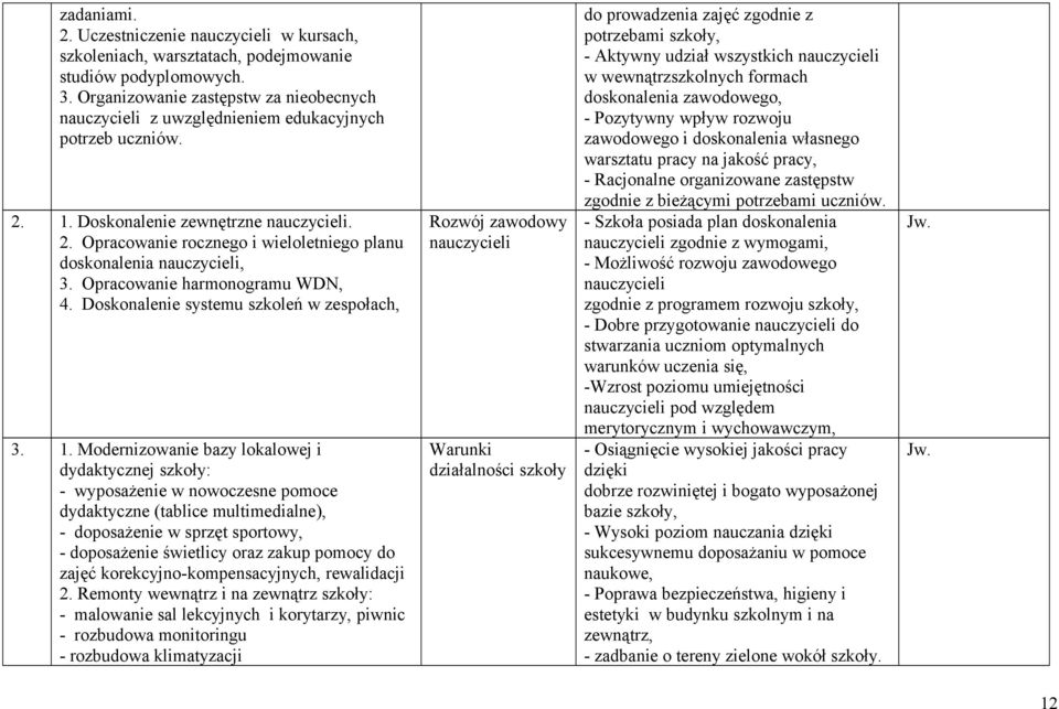 Opracowanie harmonogramu WDN, 4. Doskonalenie systemu szkoleń w zespołach, 3. 1.