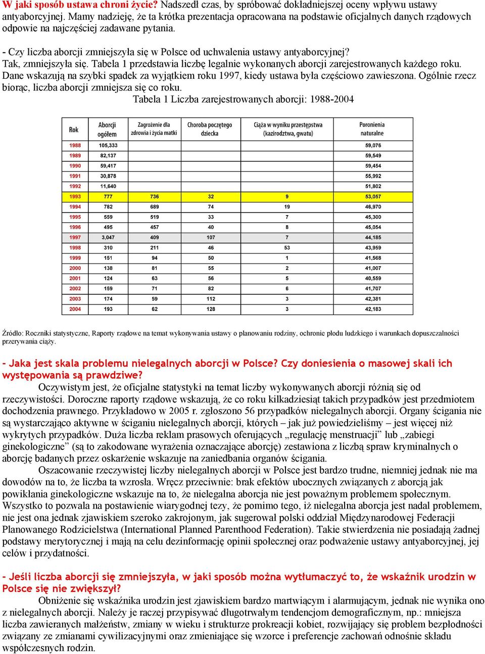 - Czy liczba aborcji zmniejszyła się w Polsce od uchwalenia ustawy antyaborcyjnej? Tak, zmniejszyła się. Tabela 1 przedstawia liczbę legalnie wykonanych aborcji zarejestrowanych każdego roku.