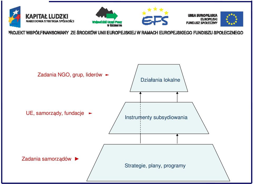 fundacje Instrumenty subsydiowania