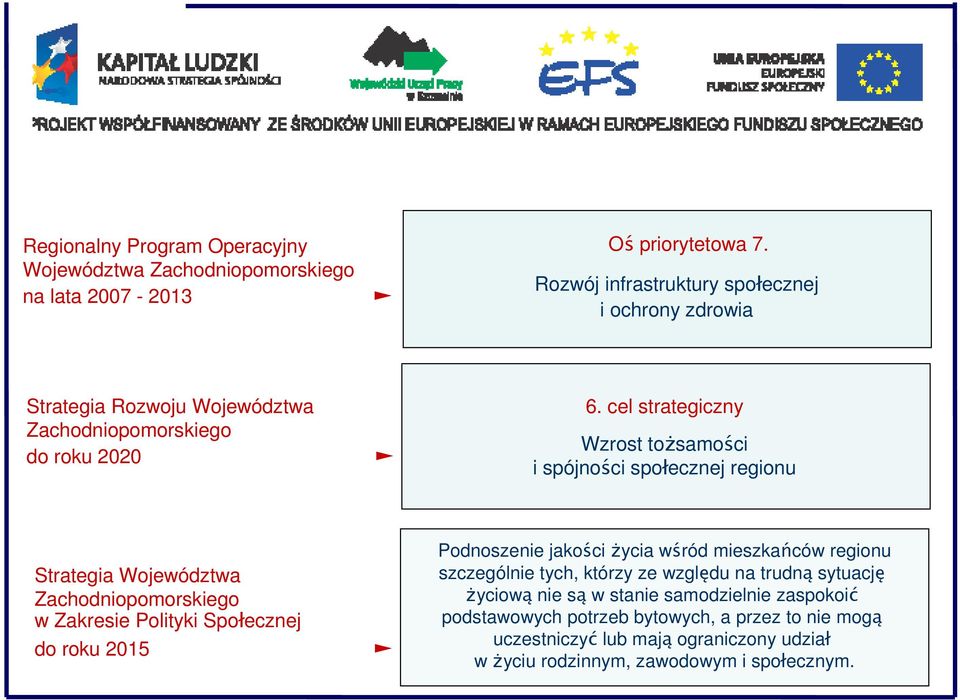 cel strategiczny Wzrost toŝsamości i spójności społecznej regionu Strategia Województwa Zachodniopomorskiego w Zakresie Polityki Społecznej do roku 2015 Podnoszenie