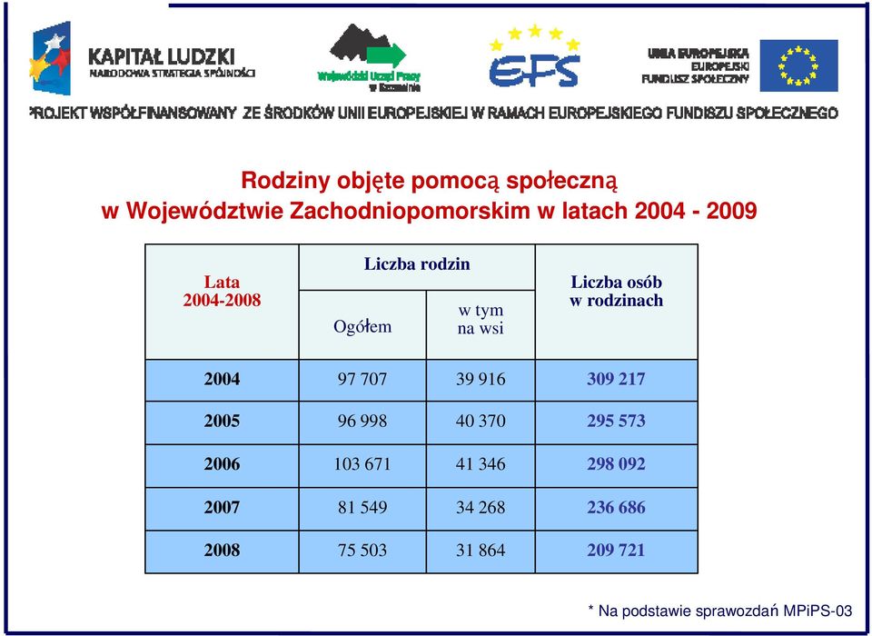 rodzinach 2004 97 707 39 916 309 217 2005 96 998 40 370 295 573 2006 103 671 41