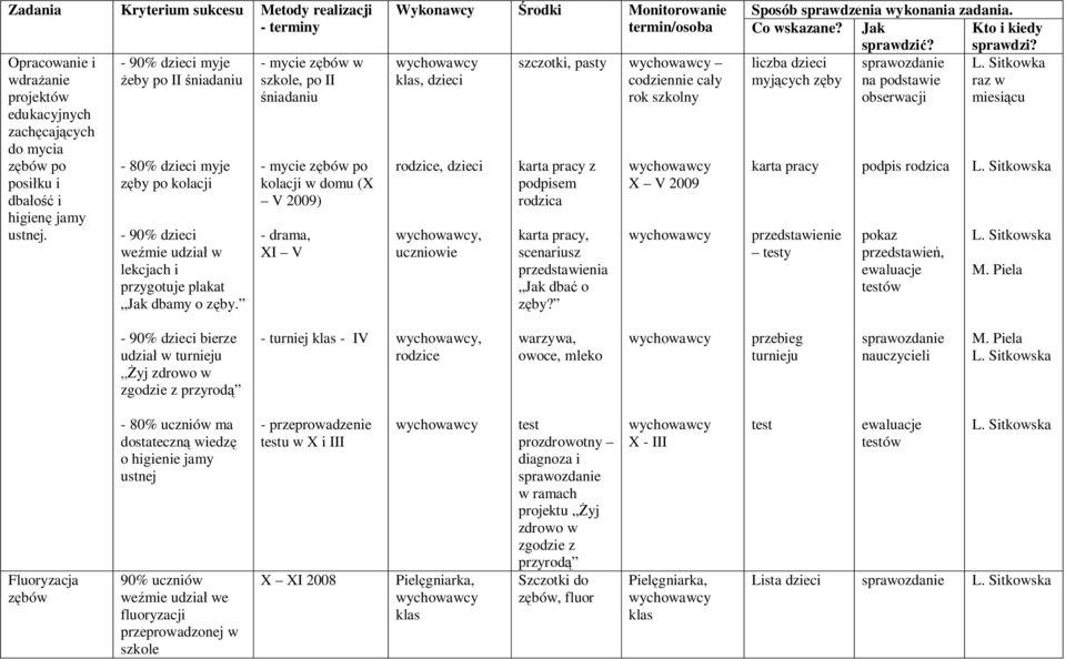 - mycie zębów w szkole, po II śniadaniu - mycie zębów po kolacji w domu (X V 2009) - drama, XI V Wykonawcy Środki Monitorowanie Sposób sprawdzenia wykonania zadania. termin/osoba Co wskazane?