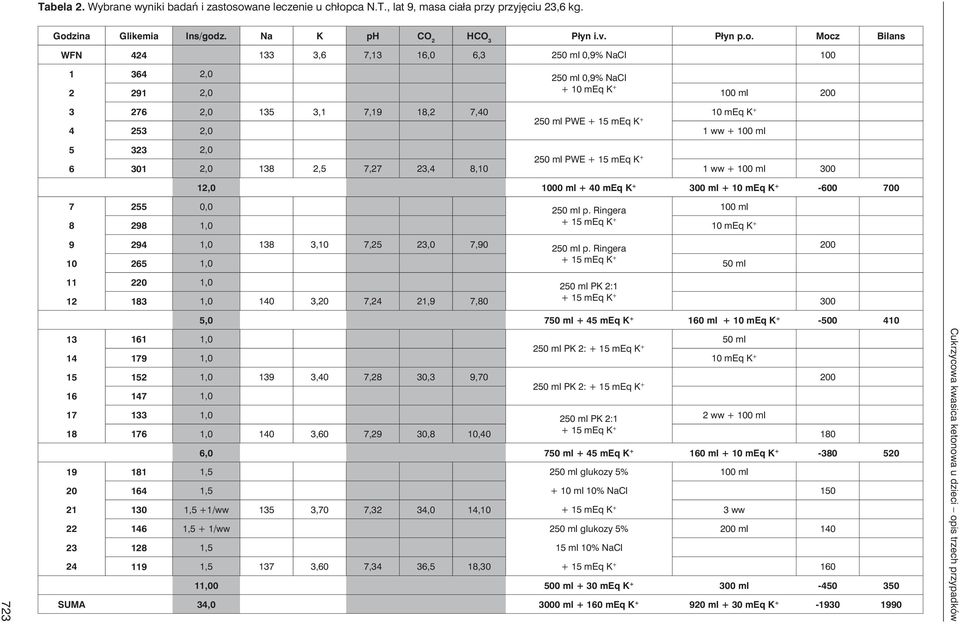 100 1 364 2,0 250 ml 0,9% NaCl 2 291 2,0 + 10 meq K + 100 ml 200 3 276 2,0 135 3,1 7,19 18,2 7,40 10 meq K + 250 ml PWE + 15 meq K + 4 253 2,0 1 ww + 100 ml 5 323 2,0 250 ml PWE + 15 meq K + 6 301