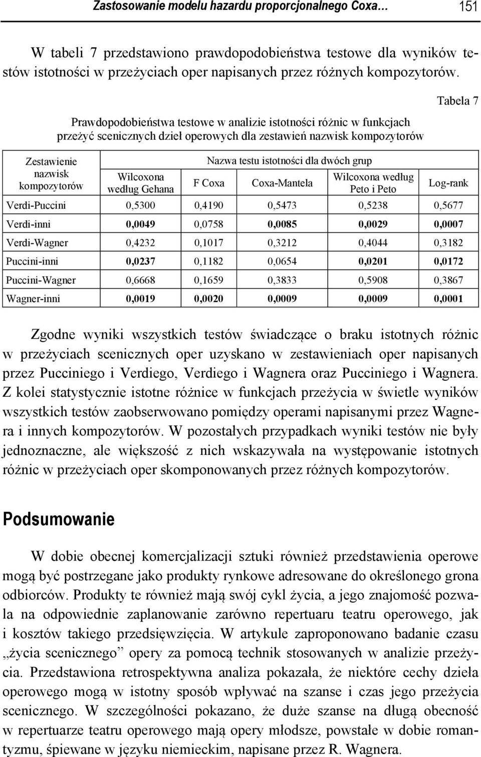 Nazwa testu istotności dla dwóch grup F Coxa Coxa-Mantela Wilcoxona według Peto i Peto Tabela 7 Log-rank Verdi-Puccini 0,5300 0,4190 0,5473 0,5238 0,5677 Verdi-inni 0,0049 0,0758 0,0085 0,0029 0,0007