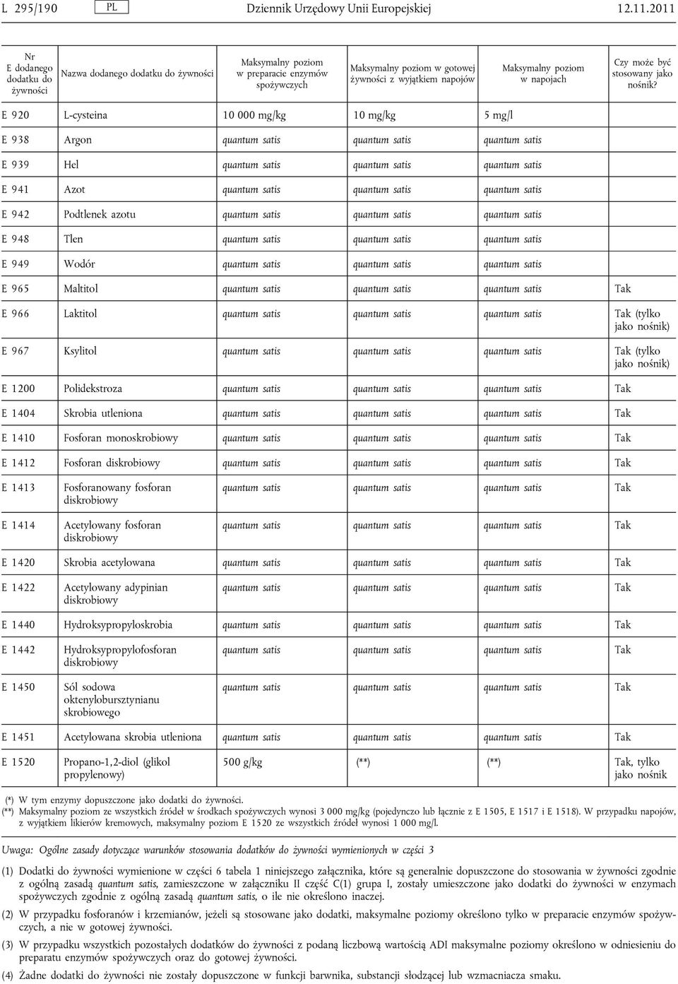 E 920 L-cysteina 10 000 mg/kg 10 mg/kg 5 mg/l E 938 Argon quantum satis quantum satis quantum satis E 939 Hel quantum satis quantum satis quantum satis E 941 Azot quantum satis quantum satis quantum