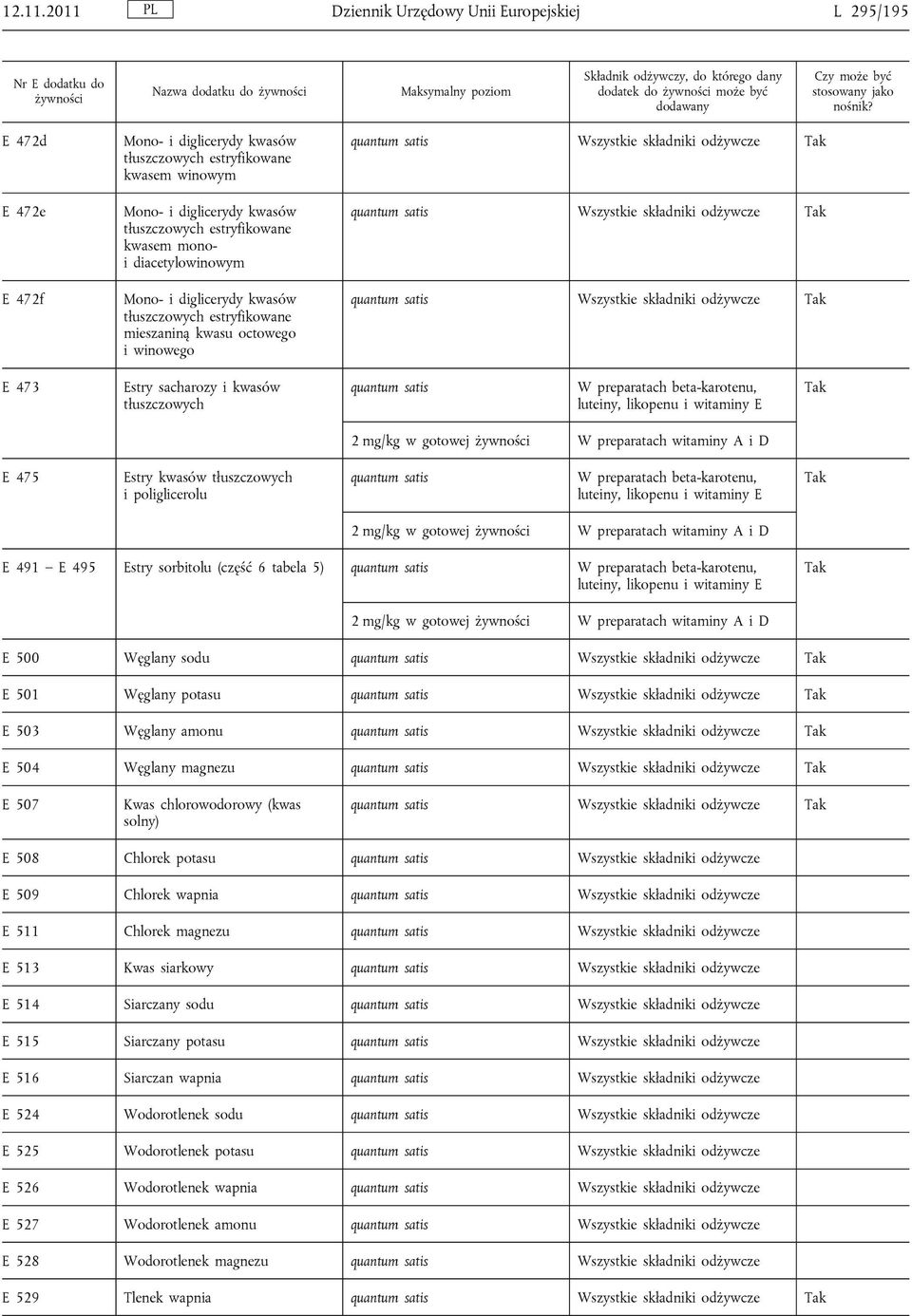 Tak quantum satis Tak quantum satis Tak E 473 Estry sacharozy i kwasów tłuszczowych quantum satis W preparatach beta-karotenu, luteiny, likopenu i witaminy E Tak 2 mg/kg w gotowej W preparatach