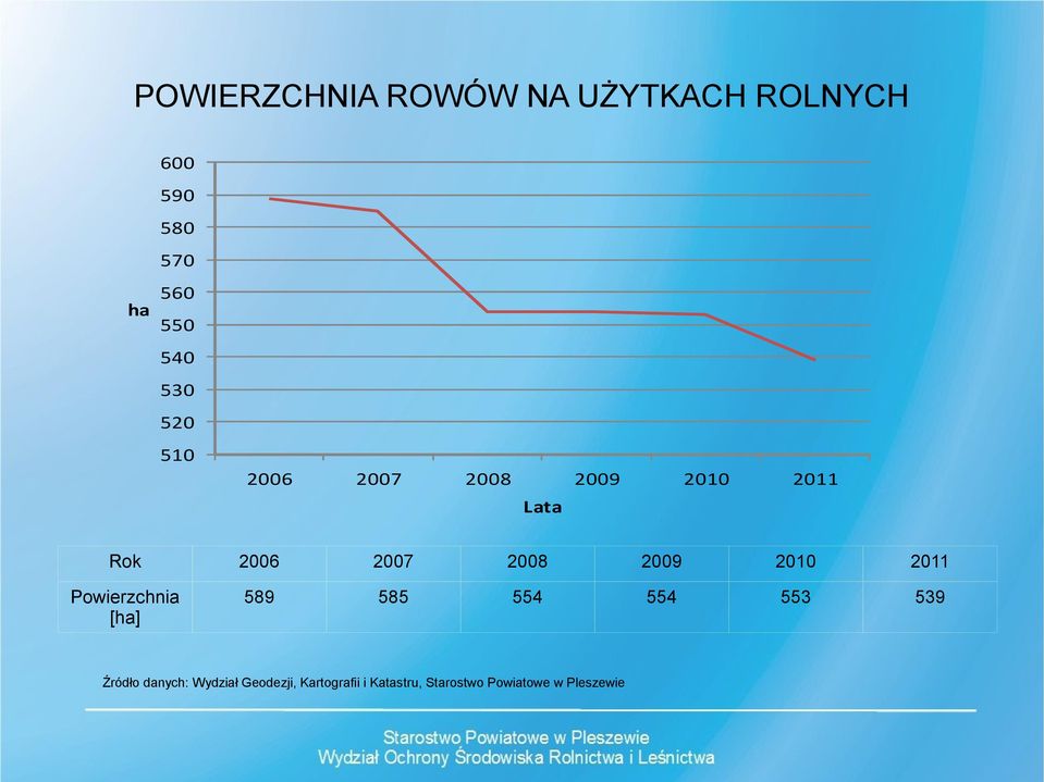 2010 2011 Powierzchnia [ha] 589 585 554 554 553 539 Źródło danych: