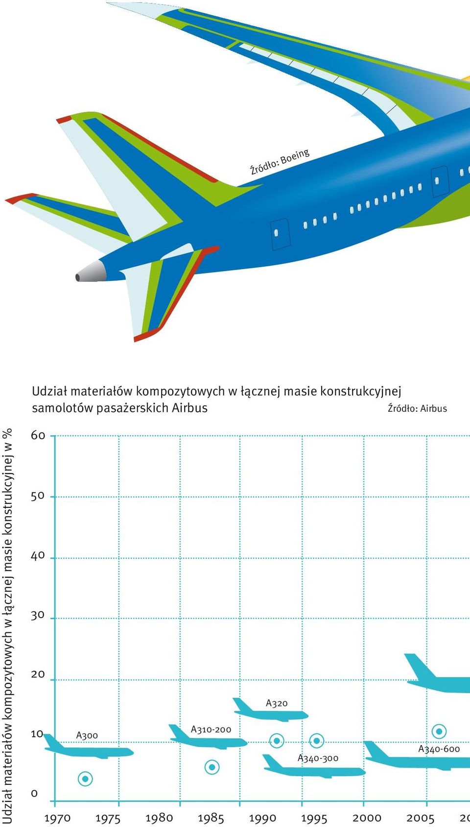 materiałów kompozytowych w łącznej masie konstrukcyjnej w % 60 50 40 30