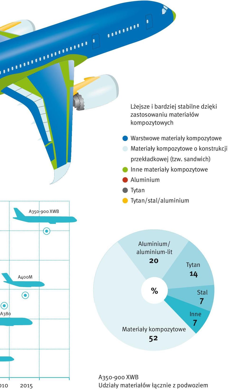 sandwich) Inne materiały kompozytowe Aluminium Tytan Tytan/stal/aluminium A400M AIuminium/