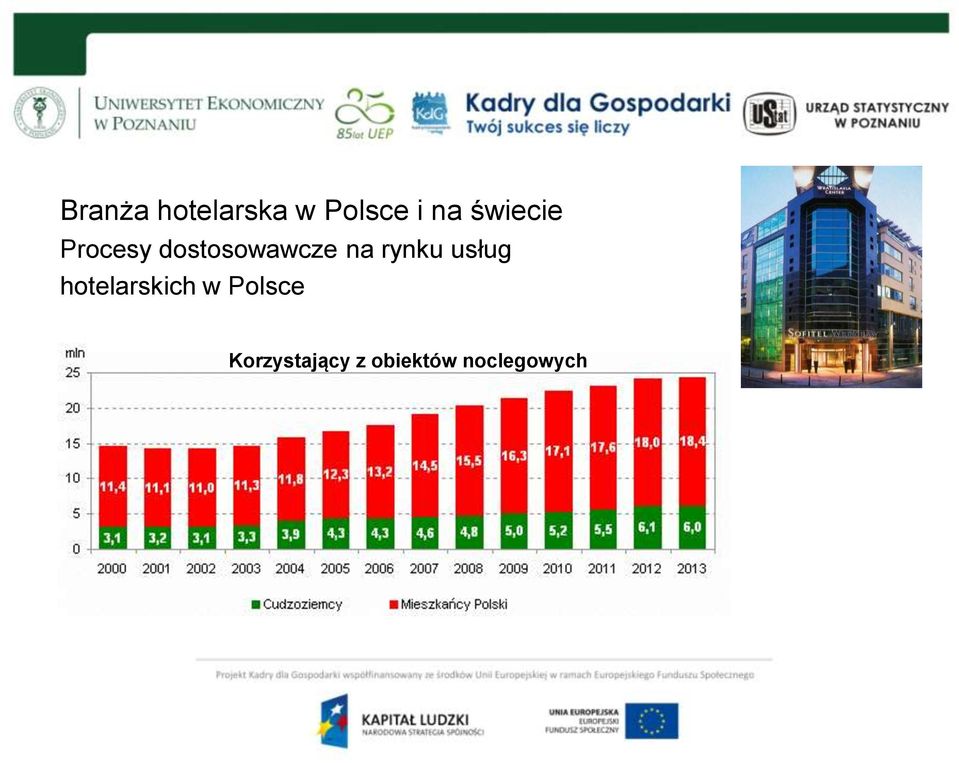 rynku usług hotelarskich w Polsce