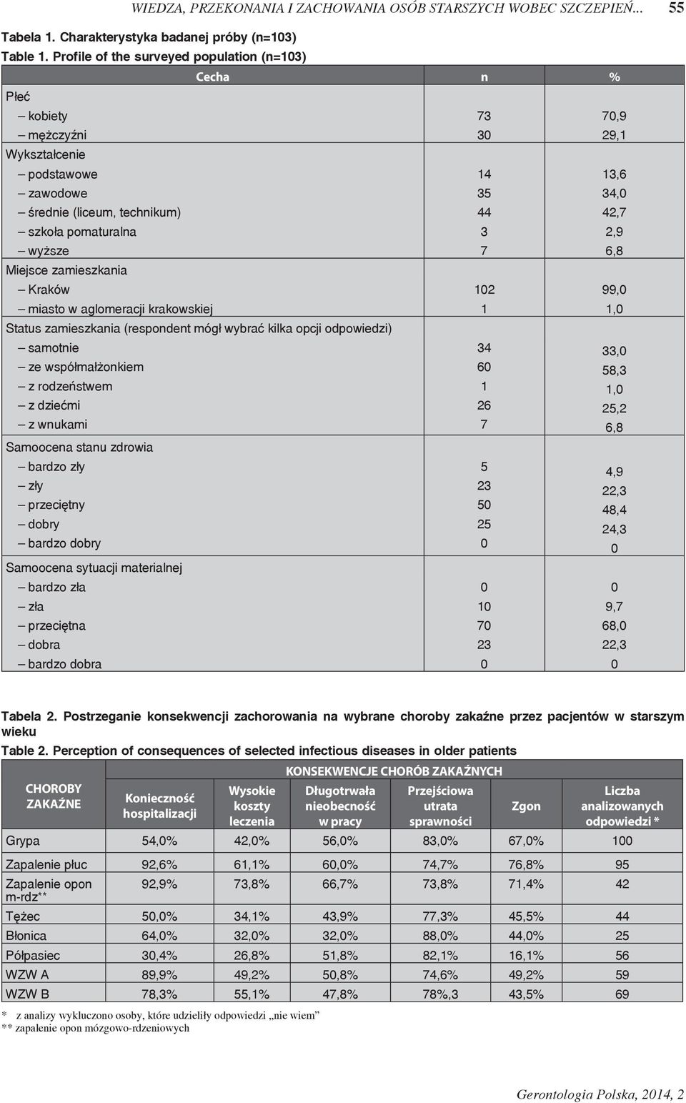 42,7 2,9 6,8 Miejsce zamieszkania Kraków miasto w aglomeracji krakowskiej 12 1 99, 1, Status zamieszkania (respondent mógł wybrać kilka opcji odpowiedzi) samotnie ze współmałżonkiem z rodzeństwem z