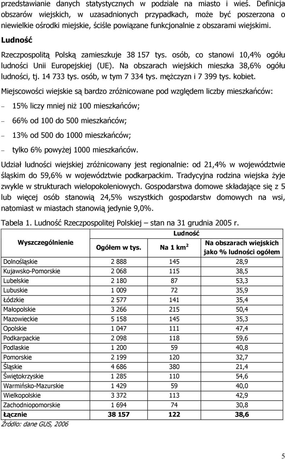 Ludność Rzeczpospolitą Polską zamieszkuje 38 157 tys. osób, co stanowi 10,4% ogółu ludności Unii Europejskiej (UE). Na obszarach wiejskich mieszka 38,6% ogółu ludności, tj. 14 733 tys.