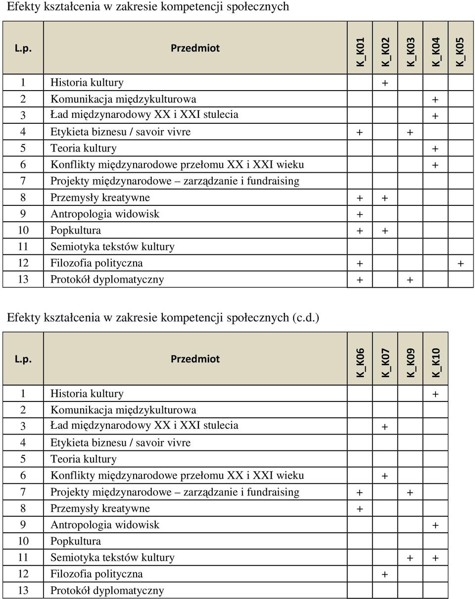 Popkultura + + 11 Semiotyka tekstów kultury 12 Filozofia polityczna + + 13 Protokół dy