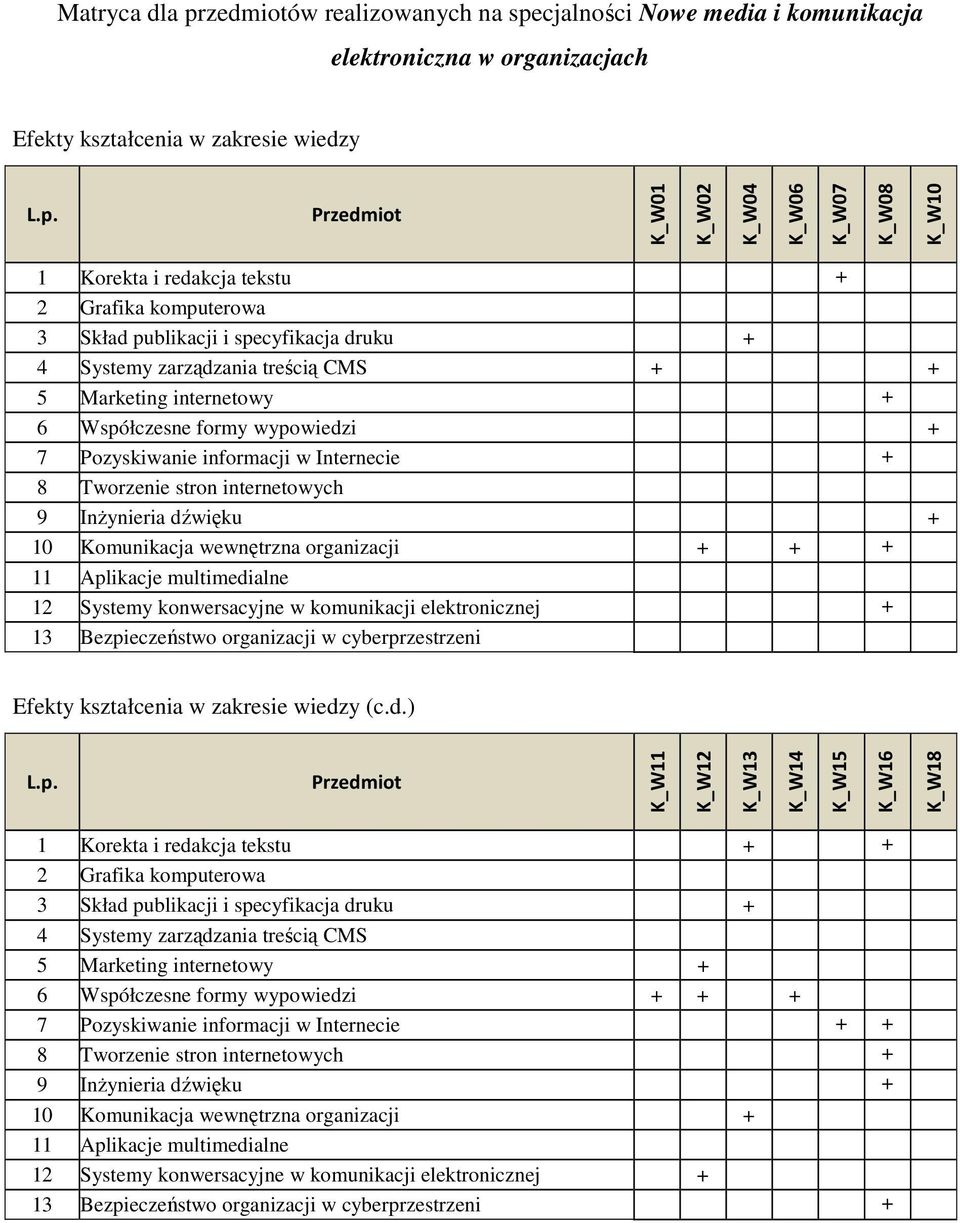 informacji w Internecie + 8 Tworzenie stron internetowych 9 InŜynieria dźwięku + 10 Komunikacja wewnętrzna organizacji + + + 11 Aplikacje multimedialne 12 Systemy konwersacyjne w komunikacji