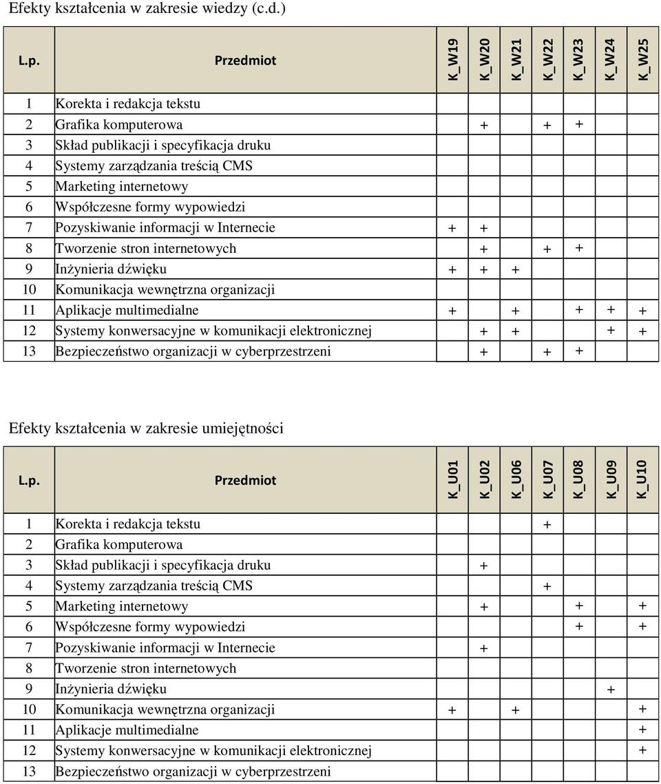 ) K_W19 K_W20 K_W21 K_W22 K_W23 K_W24 K_W25 1 Korekta i redakcja tekstu 2 Grafika komputerowa + + + 3 Skład publikacji i specyfikacja druku 4 Systemy zarządzania treścią CMS 5 Marketing internetowy 6