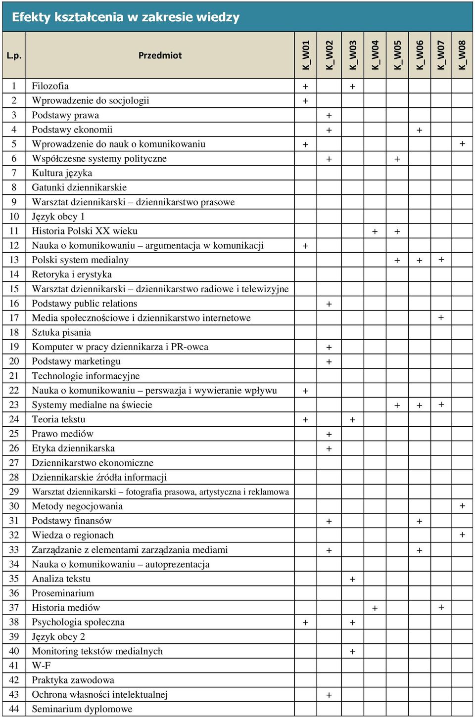 Nauka o komunikowaniu argumentacja w komunikacji + 13 Polski system medialny + + + 14 Retoryka i erystyka 15 Warsztat dziennikarski dziennikarstwo radiowe i telewizyjne 16 Podstawy public relations +