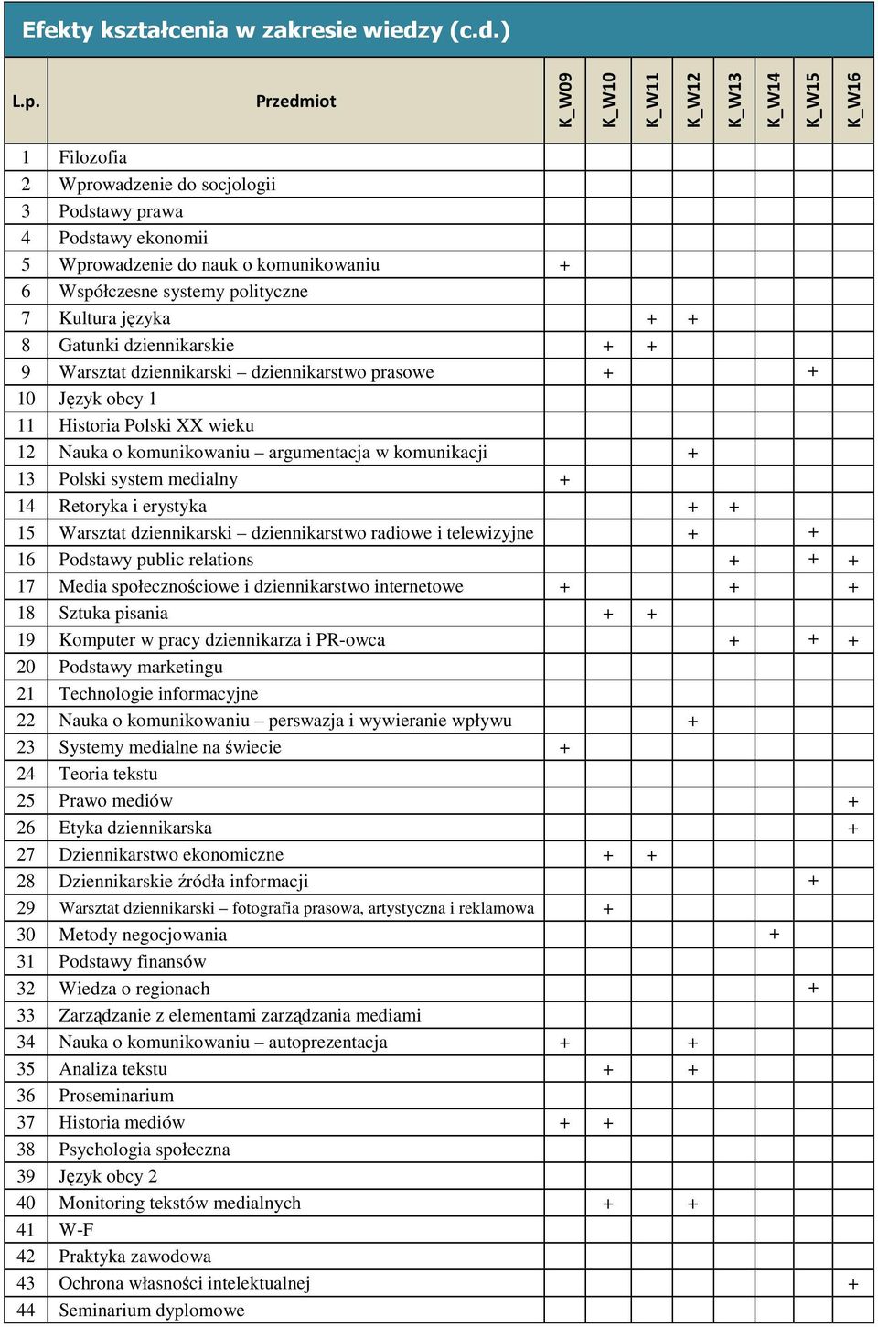 ) K_W09 K_W10 K_W11 K_W12 K_W13 K_W14 K_W15 K_W16 1 Filozofia 2 Wprowadzenie do socjologii 3 Podstawy prawa 4 Podstawy ekonomii 5 Wprowadzenie do nauk o komunikowaniu + 6 Współczesne systemy