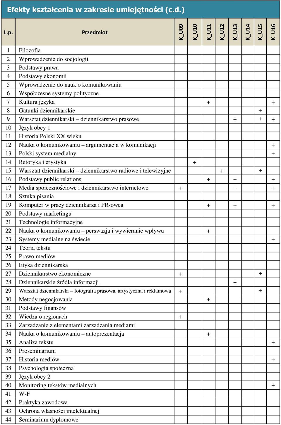 7 Kultura języka + + 8 Gatunki dziennikarskie + 9 Warsztat dziennikarski dziennikarstwo prasowe + + + 10 Język obcy 1 11 Historia Polski XX wieku 12 Nauka o komunikowaniu argumentacja w komunikacji +