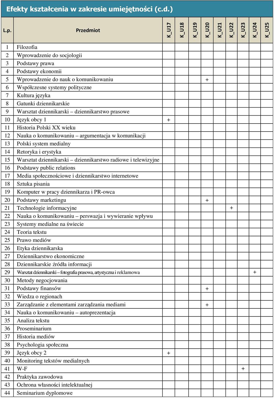 polityczne 7 Kultura języka 8 Gatunki dziennikarskie 9 Warsztat dziennikarski dziennikarstwo prasowe 10 Język obcy 1 + 11 Historia Polski XX wieku 12 Nauka o komunikowaniu argumentacja w komunikacji