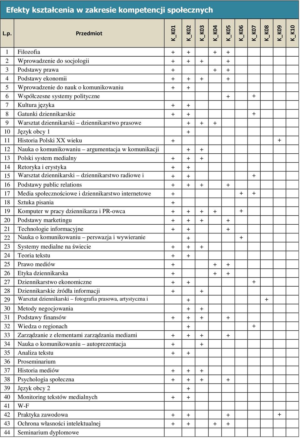 prasowe + + + 10 Język obcy 1 + 11 Historia Polski XX wieku + + 12 Nauka o komunikowaniu argumentacja w komunikacji + + 13 Polski system medialny + + + 14 Retoryka i erystyka + + 15 Warsztat