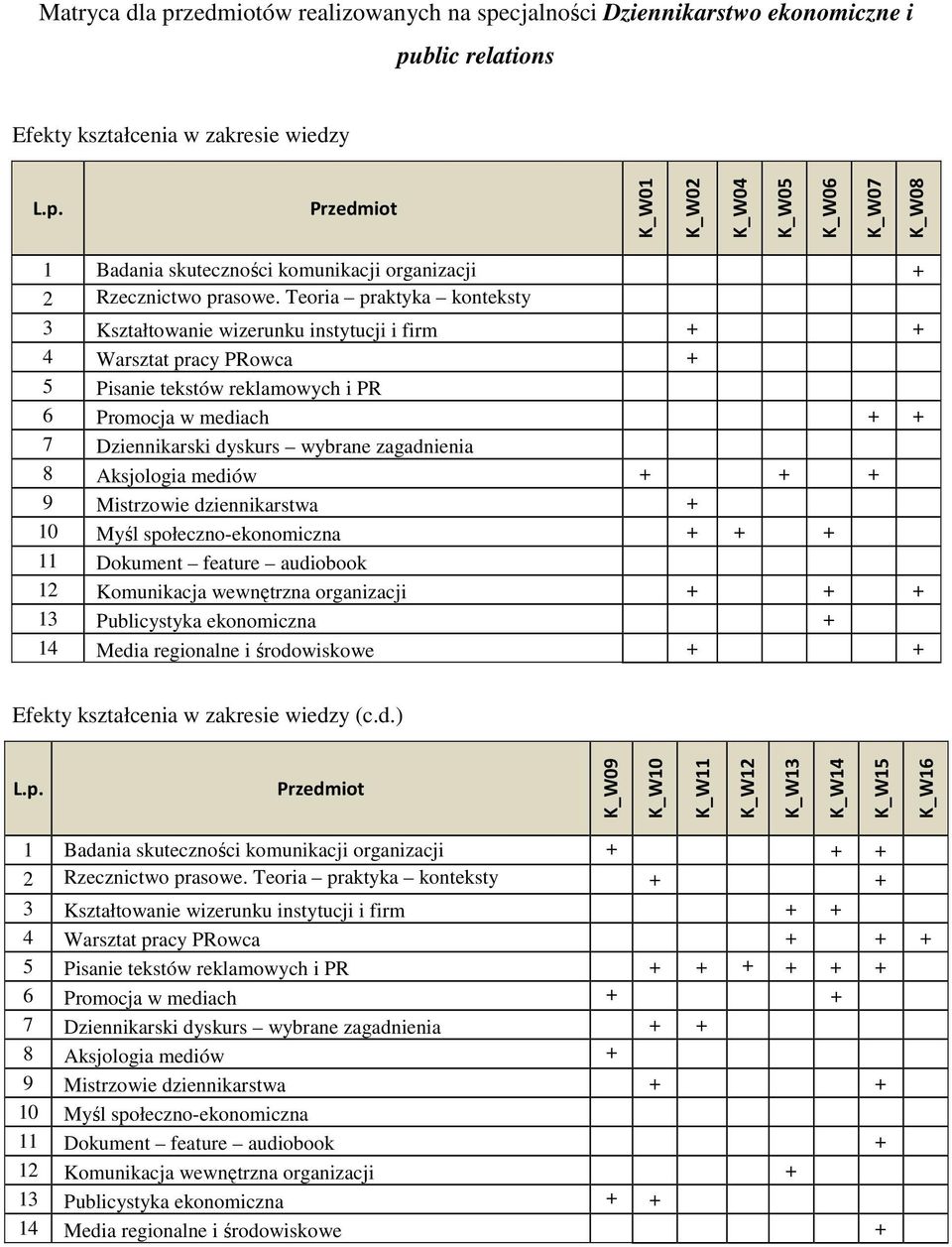 Teoria praktyka konteksty 3 Algebra Kształtowanie liniowa wizerunku instytucji i firm + + 4 Warsztat pracy PRowca + 5 Pisanie tekstów reklamowych i PR 6 Promocja w mediach + + 7 Dziennikarski dyskurs