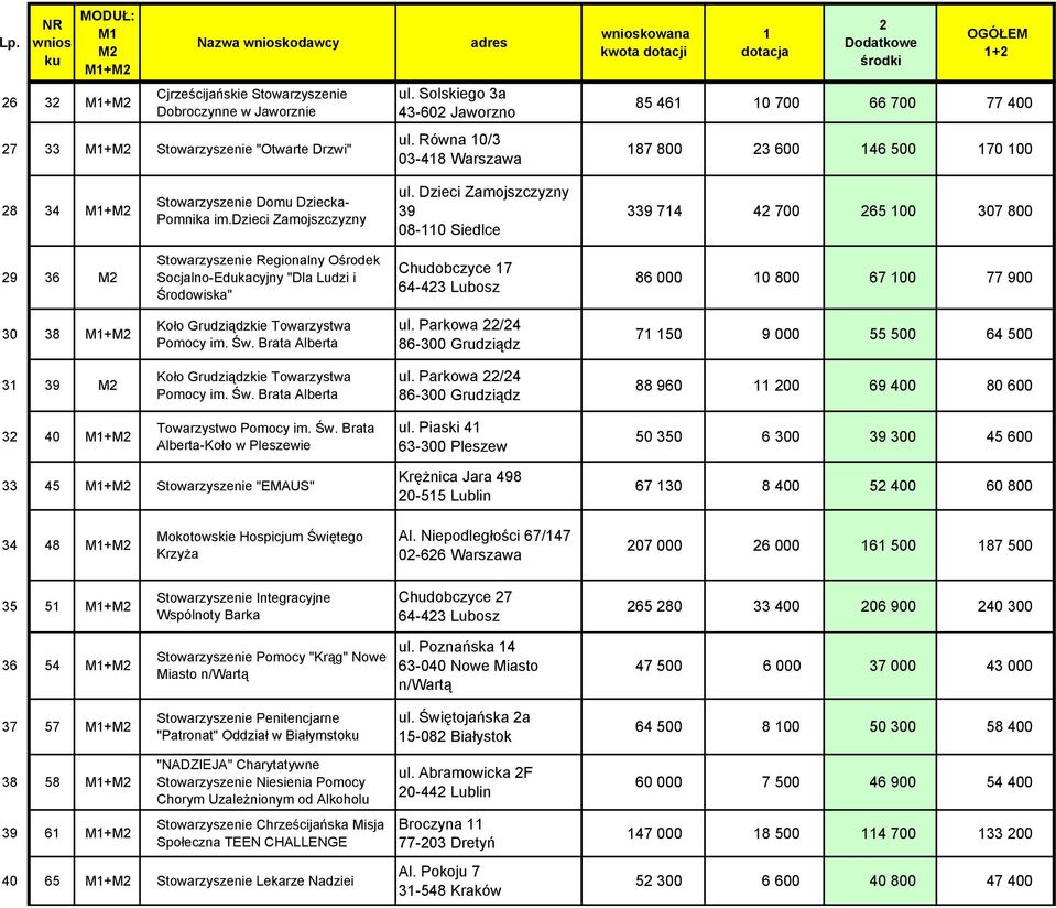 Dzieci Zamojszczyzny 39 08-0 Siedlce 339 74 4 700 65 00 307 800 9 36 M Stowarzyszenie Regionalny Ośrodek Socjalno-Edukacyjny "Dla Ludzi i Środowiska" Chudobczyce 7 64-43 Lubosz 86 000 0 800 67 00 77