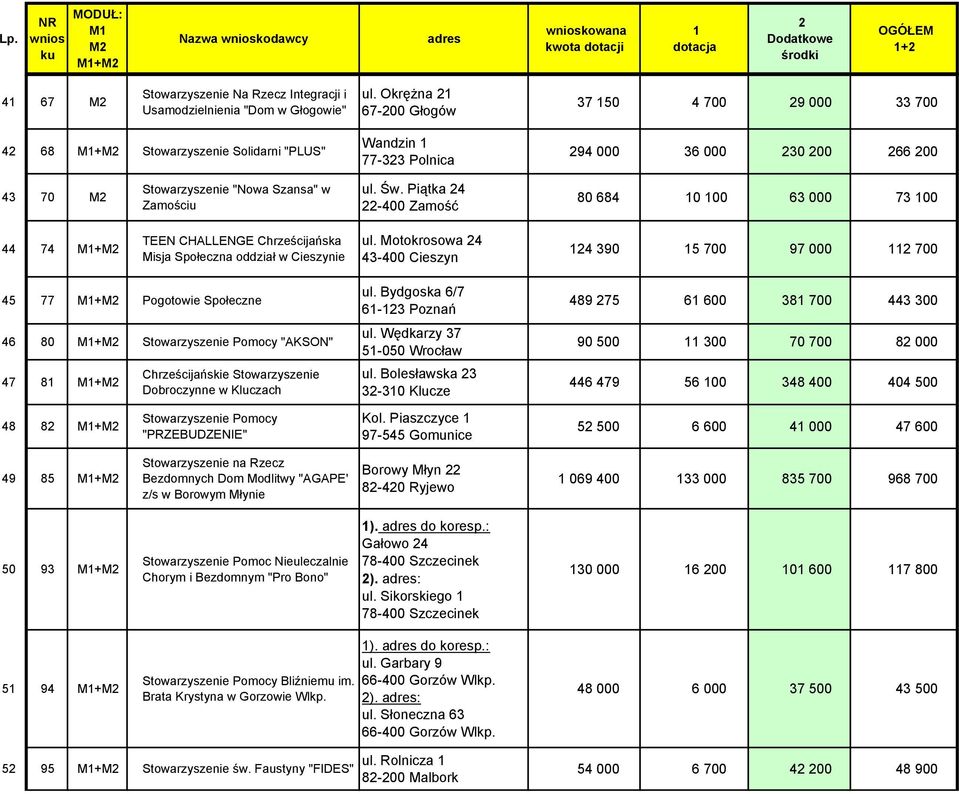 Piątka 4-400 Zamość 80 684 0 00 63 000 73 00 44 74 M+M TEEN CHALLENGE Chrześcijańska Misja Społeczna oddział w Cieszynie ul.