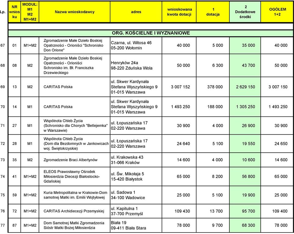 Franciszka Drzewieckiego Henryków 4a 98-0 Zduńska Wola 50 000 6 300 43 700 50 000 69 3 M CARITAS Polska 70 4 M CARITAS Polska ul. Skwer Kardynała Stefana Wyszyńskiego 9 0-05 Warszawa ul.
