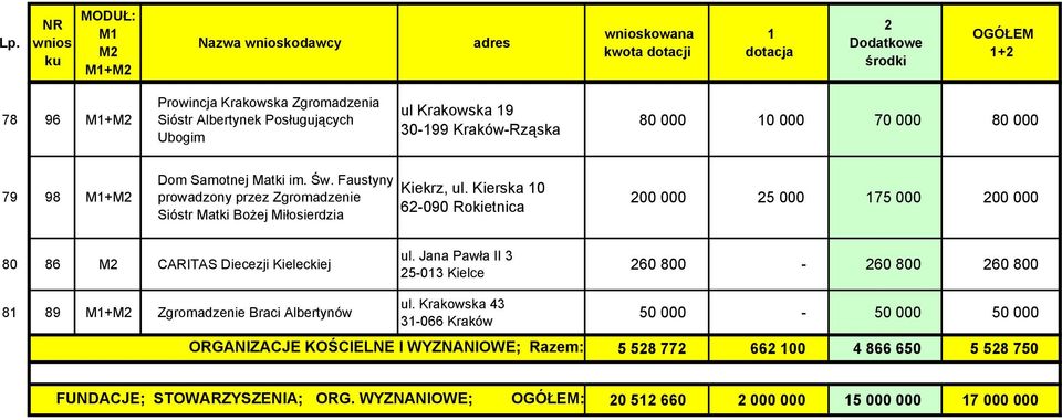 Kierska 0 6-090 Rokietnica 00 000 5 000 75 000 00 000 80 86 M CARITAS Diecezji Kieleckiej ul.