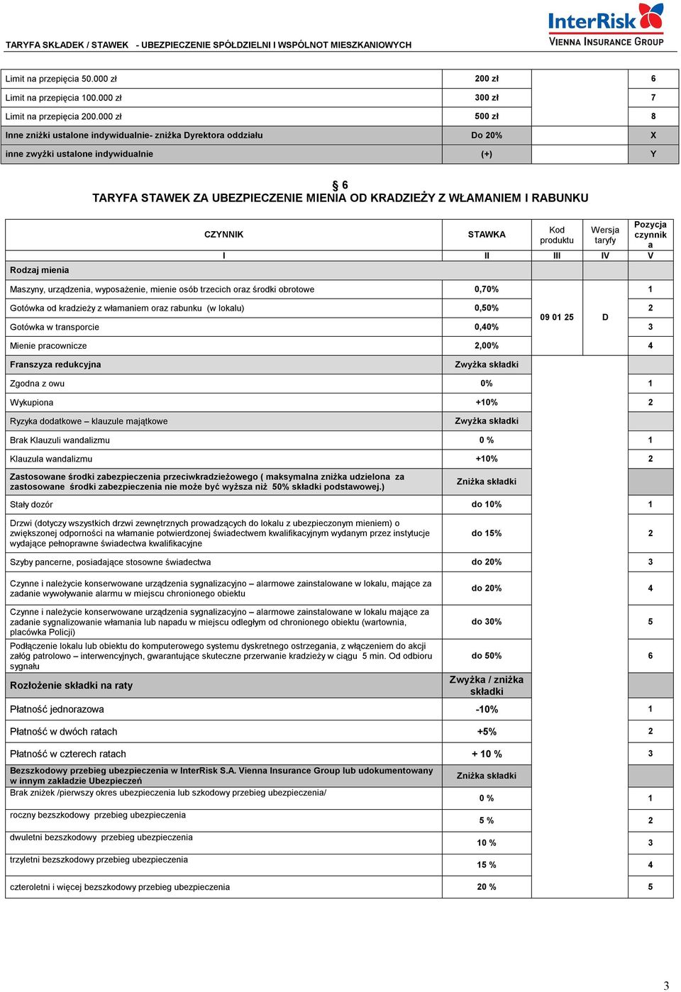 tryfy Pozycj czynnik Mszyny, urządzeni, wyposżenie, mienie osób trzecich orz środki obrotowe 0,70% Gotówk od krdzieży z włmniem orz rbunku (w loklu) 0,50% 2 09 0 25 D Gotówk w trnsporcie 0,40% 3