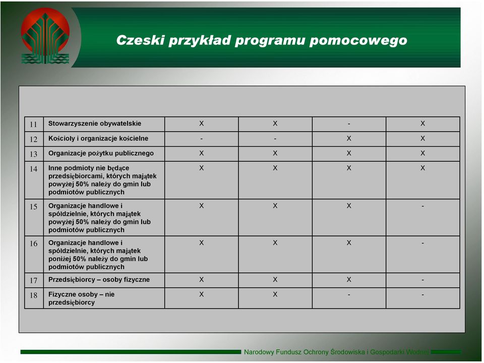 Organizacjehandlowei spółdzielnie, których majątek powyżej 50% należy do gmin lub podmiotów publicznych 16 Organizacjehandlowei spółdzielnie, których