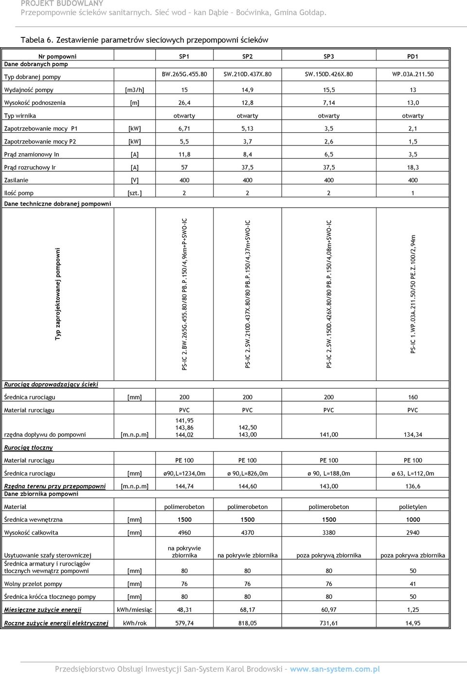 2,6 1,5 Prąd znaminwy In [A] 11,8 8,4 6,5 3,5 Prąd rzruchwy Ir [A] 57 37,5 37,5 18,3 Zasilanie [V] 400 400 400 400 Ilść pmp [szt.