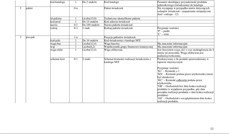 Nazwa pakietu świadczeń rodzaj 0-1 1 znak Rodzaj pakietu świadczeń P punkt C cena 3 poz-pak 1-n Pozycja pakietów świadczeń kod-jedn 1 Do 16 znaków Kod świadczenia z katalogu NFZ waga-baz 1