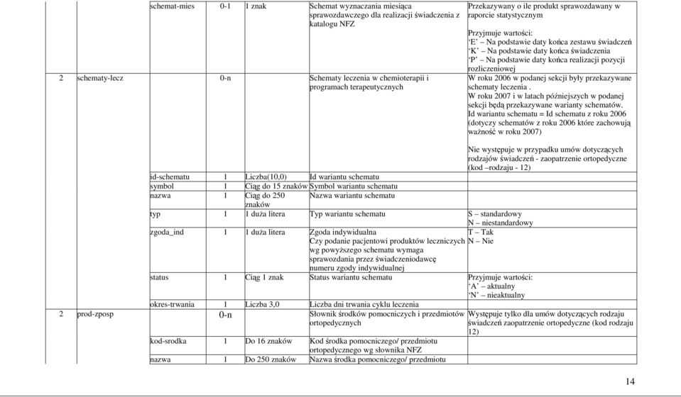 rozliczeniowej W roku 2006 w podanej sekcji były przekazywane schematy leczenia. W roku 2007 i w latach późniejszych w podanej sekcji będą przekazywane warianty schematów.