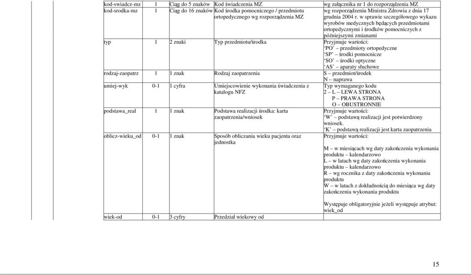 w sprawie szczegółowego wykazu wyrobów medycznych będących przedmiotami ortopedycznymi i środków pomocniczych z późniejszymi zmianami typ 1 2 znaki Typ przedmiotu/środka PO przedmioty ortopedyczne SP