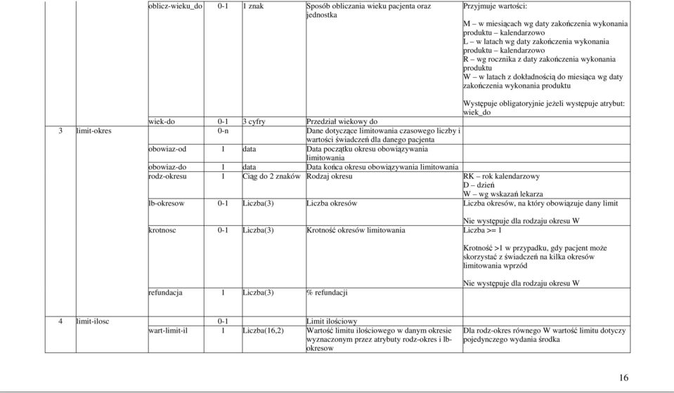 wiek_do wiek-do 0-1 3 cyfry Przedział wiekowy do 3 limit-okres 0-n Dane dotyczące limitowania czasowego liczby i wartości świadczeń dla danego pacjenta obowiaz-od 1 data Data początku okresu