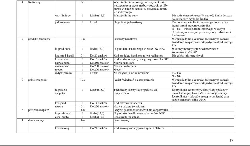 N nie wartość limitu cenowego w danym okresie wyznaczonym przez atrybuty rodz-okres i lb-okresow 2 produkt-handlowy 0-n Produkty handlowe Występuje tylko dla umów dotyczących rodzaju świadczeń