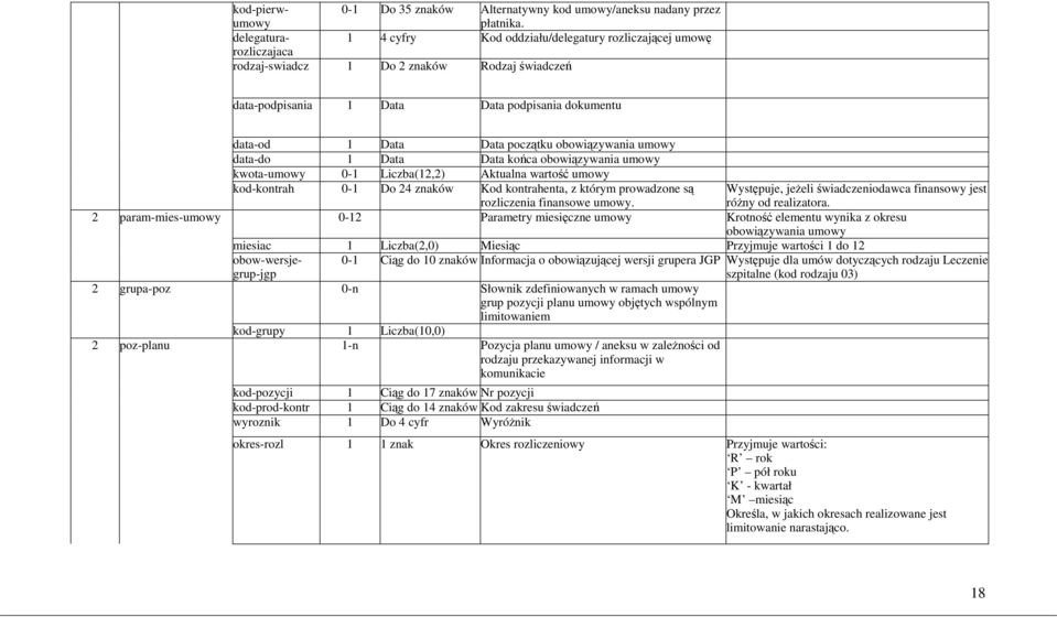 2 param-mies-umowy 0-12 Parametry miesięczne umowy Krotność elementu wynika z okresu obowiązywania umowy miesiac 1 Liczba(2,0) Miesiąc Przyjmuje wartości 1 do 12 kod-pierwumowy 0-1 Do 35 znaków