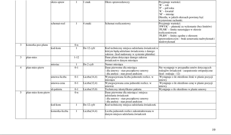 nadwykonań i niedowykonań 3 komorka-poz-planu 0-n kod-kom 1 Do 12 cyfr Kod techniczny miejsca udzielania świadczeń w którym będą udzielane świadczenia z danego zakresu (kod nadawany w systemie