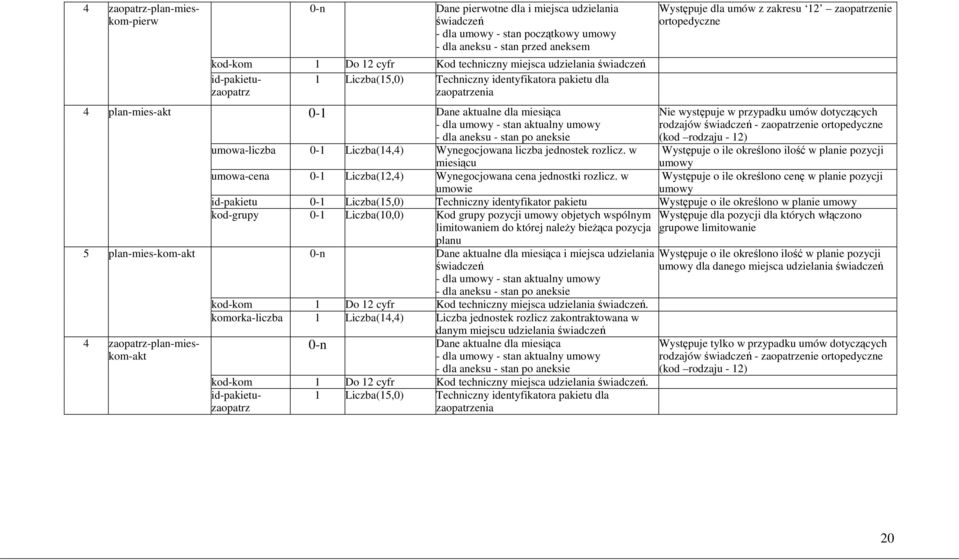 Techniczny identyfikatora pakietu dla zaopatrzenia 4 plan-mies-akt 0-1 Dane aktualne dla miesiąca - dla umowy - stan aktualny umowy - dla aneksu - stan po aneksie umowa-liczba 0-1 Liczba(14,4)